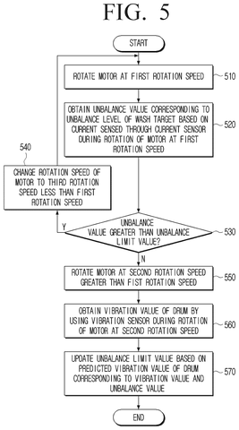 Samsung Patents a Washing Machine That Adjusts Its Own Spin-Cycle Safety Limits patent drawing, sheet 5