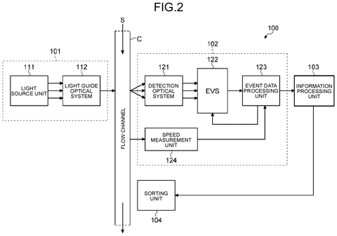 Sony Patent Uses Event-Based Sensors to Sharpen Imaging of Fast-Moving Cells patent drawing, sheet 2