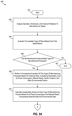 IBM Patents a System That Picks the Greenest Way to Build Each Part patent drawing, sheet 6