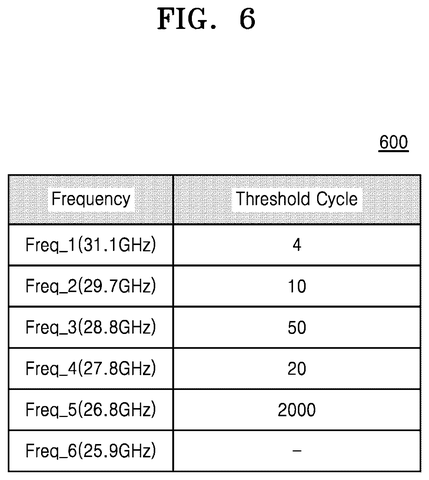 Samsung Patents a Circuit That Prevents Overheating by Learning Its Own Workload History patent drawing, sheet 6