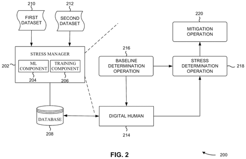 IBM Patents AI Copies of Workers That Track and Flag Job Stress patent drawing, sheet 2