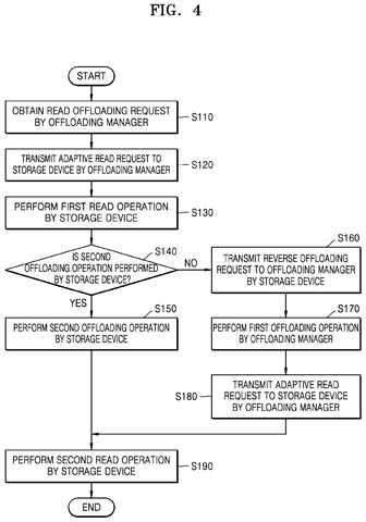 New Samsung Patent Shifts Storage Work to Where Resources Are Available patent drawing, sheet 4