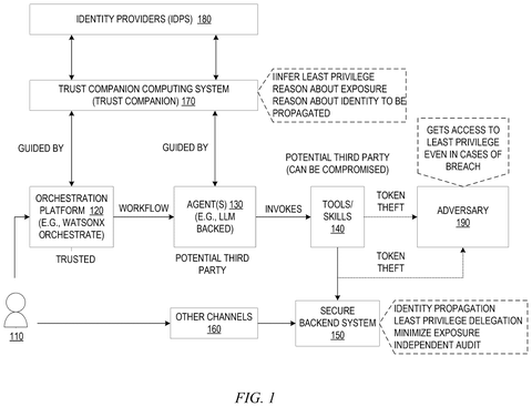 IBM Wins Patent for Least Privilege Security in AI Workflow Orchestration patent drawing, sheet 1
