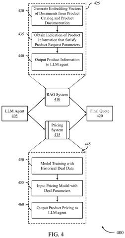 Salesforce Patents a System Where AI Programs Adjust Each Other’s Responses Automatically patent drawing, sheet 4