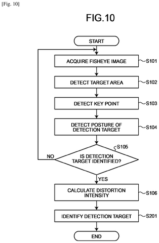 Sony Patents AI That Spots Objects in Warped Wide-Angle Images Without Fixing Them patent drawing, sheet 7