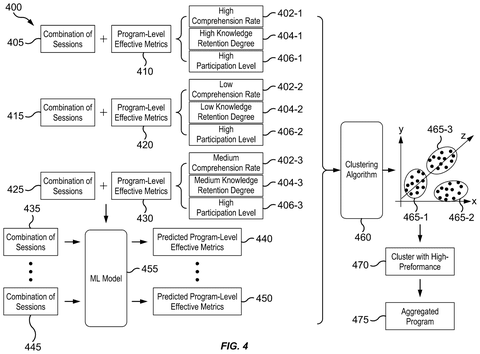 IBM Patent Reveals AI That Identifies Which Class Combinations Improve Learning Outcomes patent drawing, sheet 4