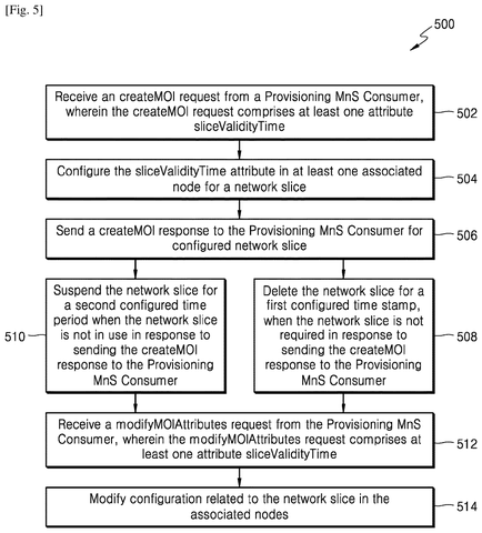 Samsung Patents a System for Automatically Cleaning Up Idle 5G Network Slices patent drawing, sheet 4