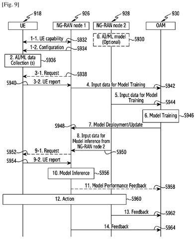 Samsung Patent Covers AI/ML Data Reporting Methods for 5G Dual Connectivity Networks patent drawing, sheet 6
