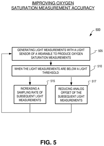 Meta Patent Targets Weak Blood-Oxygen Readings on Wearables With Automatic Fix patent drawing, sheet 5