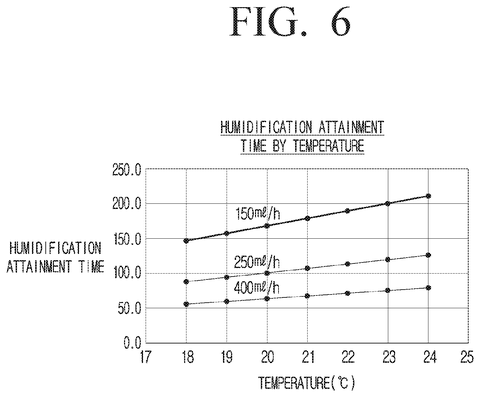 Samsung Patents an AI System That Runs Your Humidifier on Less Power patent drawing, sheet 6