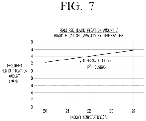 Samsung Patents an AI System That Runs Your Humidifier on Less Power patent drawing, sheet 7