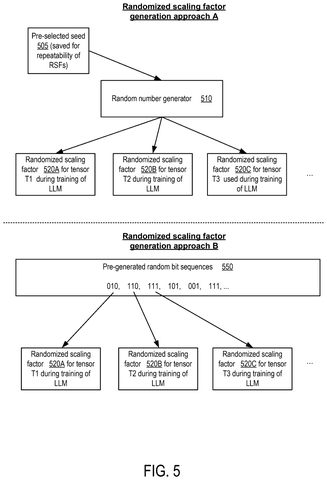 Nvidia Patents a Random-Bit Trick to Keep AI Training Math Accurate patent drawing, sheet 5