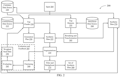 Salesforce Patents a System That Checks Its Own Work While Building AI Datasets patent drawing, sheet 2
