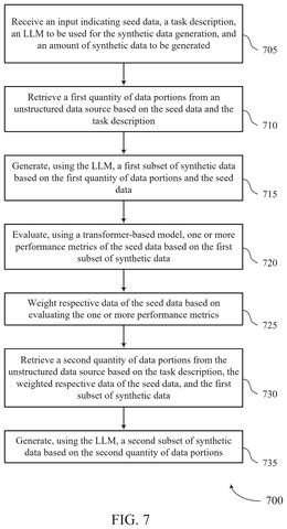 Salesforce Patents a System That Checks Its Own Work While Building AI Datasets patent drawing, sheet 7