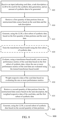 Salesforce Patents a System That Checks Its Own Work While Building AI Datasets patent drawing, sheet 8