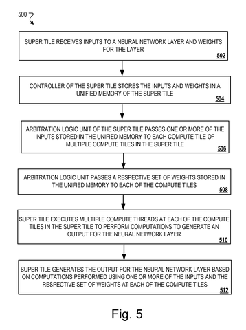 Google Patents a Chip Layout That Splits AI Work Across Shared Memory Tiles patent drawing, sheet 5