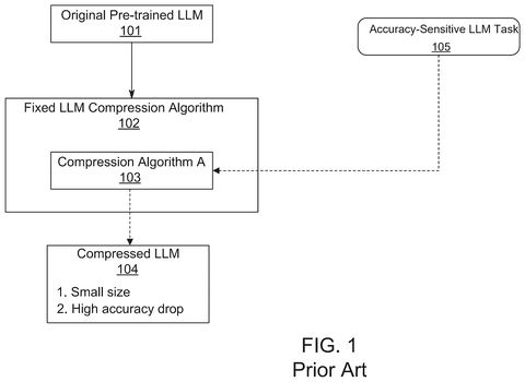 Samsung Patents a System That Shrinks AI Models to Your Exact Specs patent drawing, sheet 1