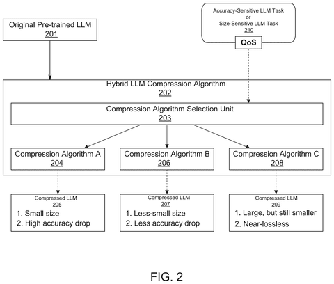 Samsung Patents a System That Shrinks AI Models to Your Exact Specs patent drawing, sheet 2