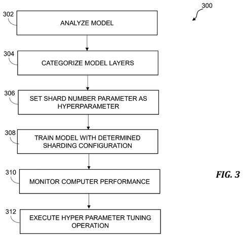 IBM Files Patent for Automating AI Model Workload Distribution Across Processors patent drawing, sheet 3