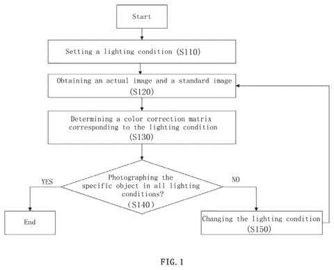Samsung Patents a Way to Keep Colors Consistent Across Different Phone Cameras patent drawing, sheet 1