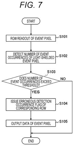 Sony Patent Detects and Corrects False Signals in Image Sensors Automatically patent drawing, sheet 7