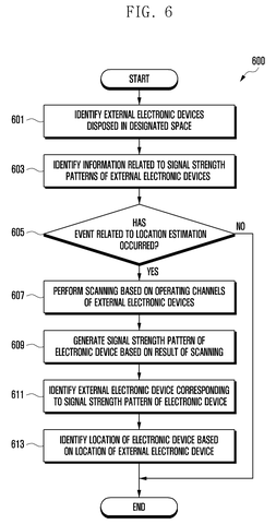 Samsung Patents Indoor Navigation That Maps Your Location Using Wi-Fi Signal Patterns patent drawing, sheet 6
