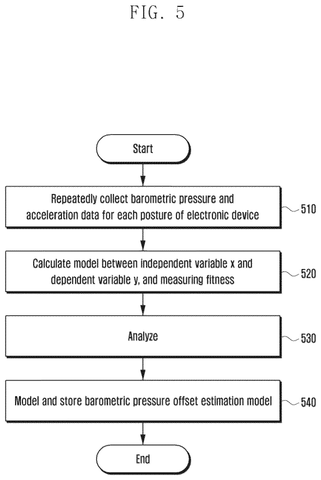 Samsung Patents a System That Recalibrates Your Phone’s Altitude Sensor After You Drop It patent drawing, sheet 6