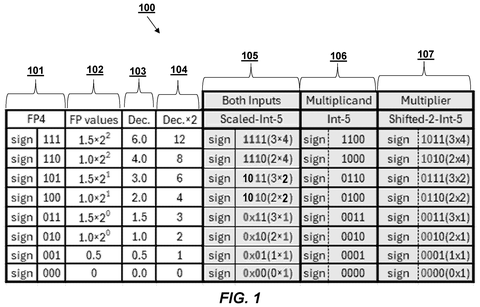 Intel Patents a Chip Trick That Runs AI Math in Tinier 4-Bit Numbers patent drawing, sheet 1