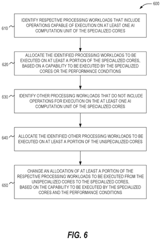 Intel Patent: AI Tasks Automatically Route to the Fastest Available Processor patent drawing, sheet 7