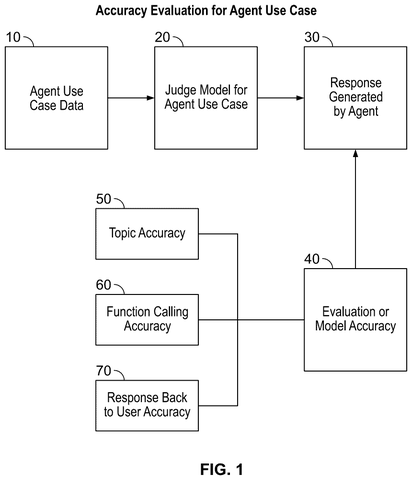 Salesforce Patents a Scoring System for AI Agents Handling Customer Service Tasks patent drawing, sheet 1