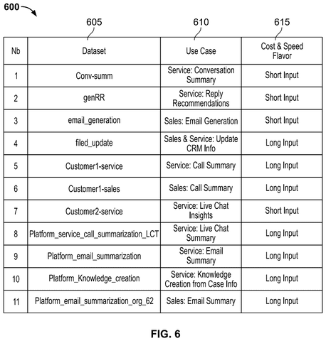 Salesforce Patents a Scoring System for AI Agents Handling Customer Service Tasks patent drawing, sheet 6