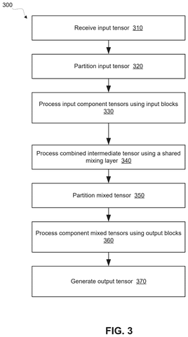 New Patent Cuts the Cost of Running AI That Handles Many Tasks at Once patent drawing, sheet 3