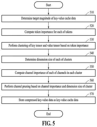 Samsung Patents a Way to Cut the Memory AI Models Need to Think patent drawing, sheet 6