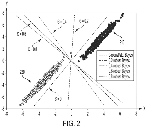 IBM Patent Grades AI Models Using Artificially Generated Practice Data patent drawing, sheet 2