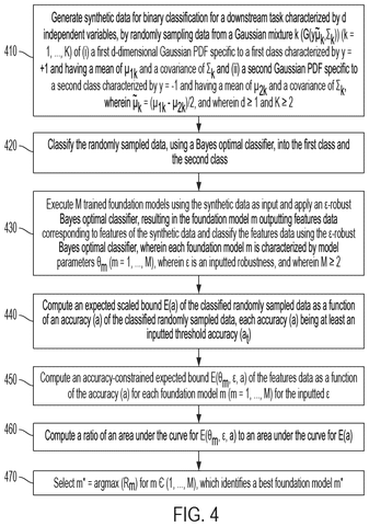 IBM Patent Grades AI Models Using Artificially Generated Practice Data patent drawing, sheet 4