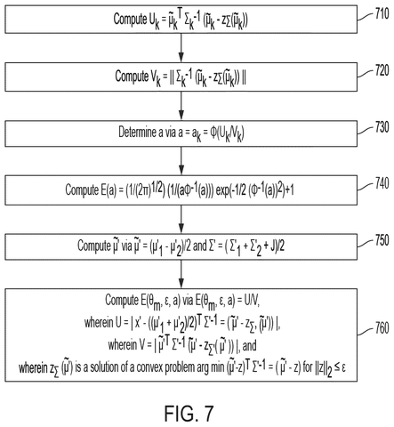 IBM Patent Grades AI Models Using Artificially Generated Practice Data patent drawing, sheet 7