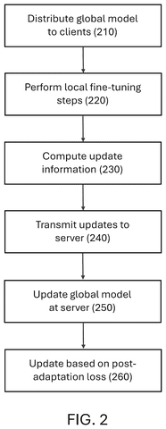 New Patent Trains AI Locally Without Sharing Your Data patent drawing, sheet 2