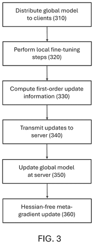 New Patent Trains AI Locally Without Sharing Your Data patent drawing, sheet 3