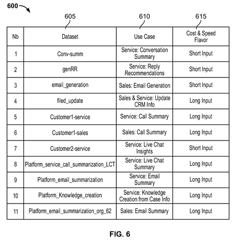 Salesforce Patents a System That Automatically Ranks AI Models for Business Tasks patent drawing, sheet 6
