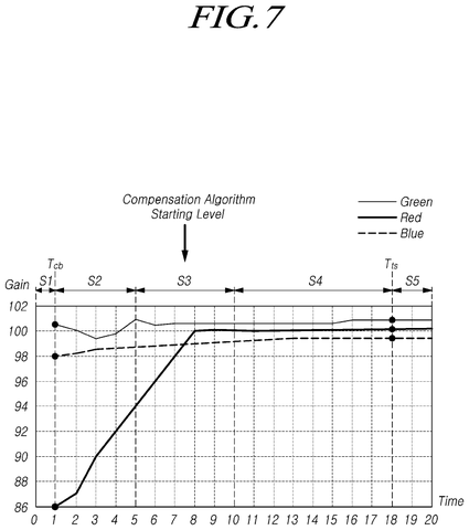 Samsung Patents a Display That Corrects Its Own Brightness the Instant It Turns On patent drawing, sheet 7