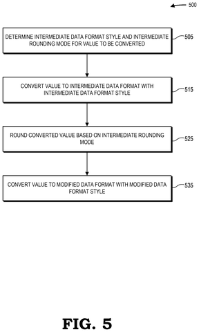 AMD Patents a Two-Step Data Conversion That Keeps AI Calculations More Precise patent drawing, sheet 4