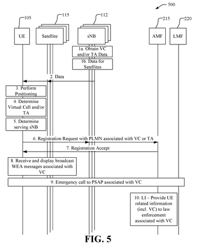 Qualcomm Patent Defines Fixed Virtual Cells as 5G Satellite Registration Zones patent drawing, sheet 5