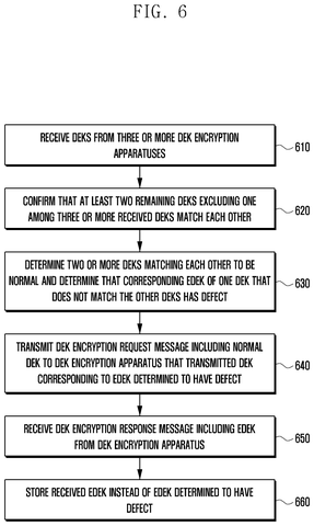 Samsung Patents a Dual-Vault System for Managing Data Encryption Keys patent drawing, sheet 6