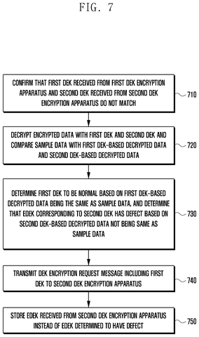 Samsung Patents a Dual-Vault System for Managing Data Encryption Keys patent drawing, sheet 7