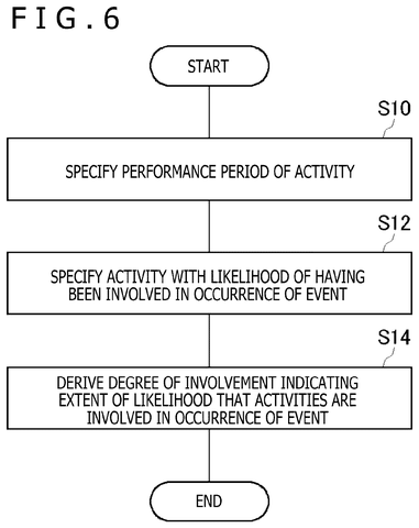 Flowchart of activity involvement derivation, drawing sheet 6 from US 2026/0233092 A1