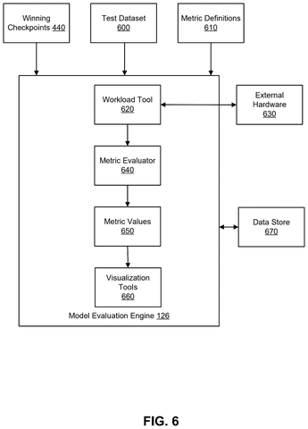 Model evaluation pipeline and tools, drawing sheet 6 from US 2026/0233387 A1