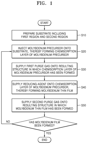 Flowchart of the deposition process, drawing sheet 1 from US 2026/0234796 A1