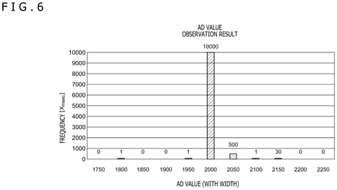 AD value observation frequency chart, drawing sheet 6 from US 2026/0236109 A1