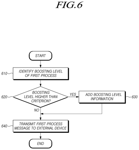 Flowchart for identifying process boosting level, drawing sheet 6 from US 2026/0236297 A1