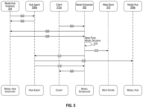 Sequence diagram for pushing model data, drawing sheet 5 from US 2026/0236306 A1